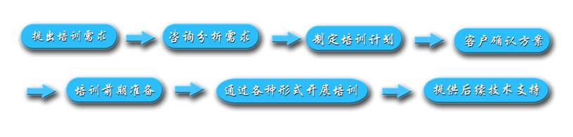 企業(yè)培訓方案流程