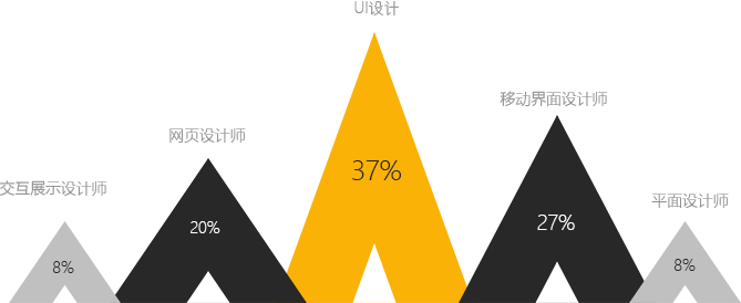 天津就業(yè)范圍廣就業(yè)機(jī)會(huì)多多的UI培訓(xùn)課程